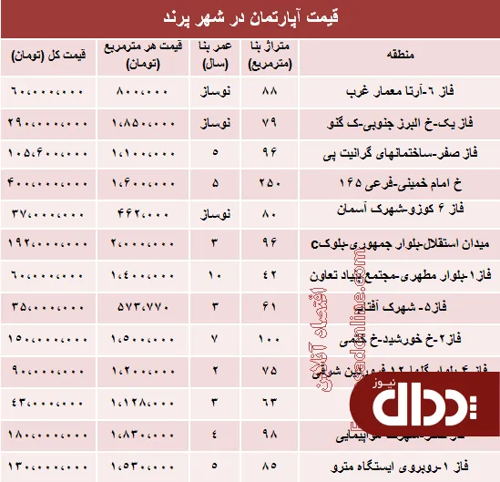 جدول/ مظنه مسکن در شهر جدید پرند؟
