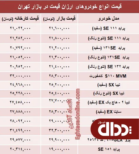 جدول/ ارزان‌قیمت‌ترین خودروهای صفر بازار چند؟