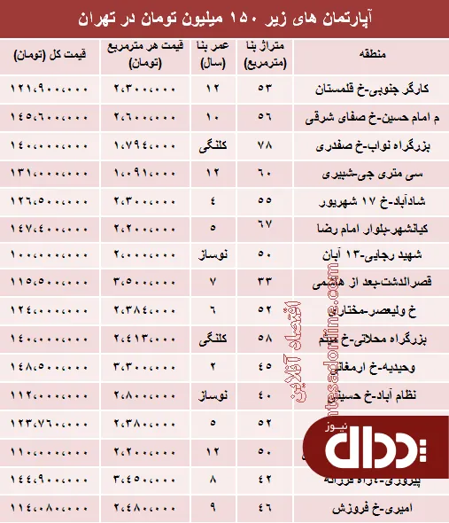جدول/ با 150 میلیون کجا می توان خانه خرید؟