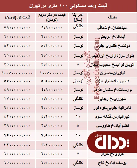 جدول/ نرخ قطعی آپارتمان 100 متری در تهران؟