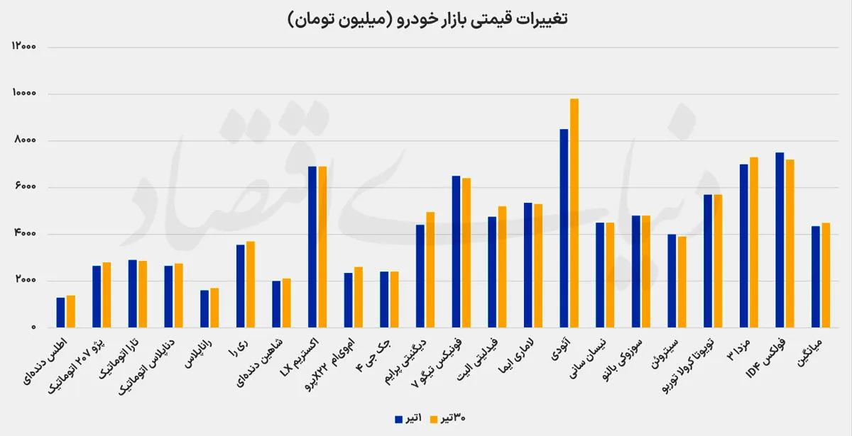 نمودار بازار خودرو نمودار بازار خودرو
