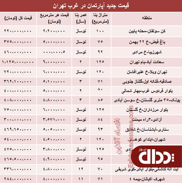 جدول/ قیمت جدید آپارتمان در غرب تهران؟