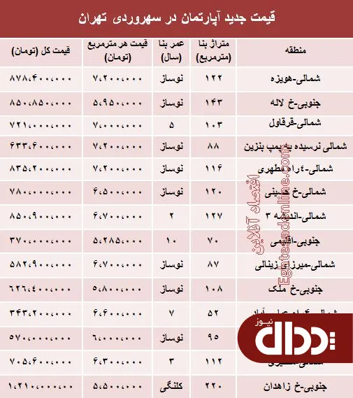 جدول/ مظنه آپارتمان در سهروردی تهران؟