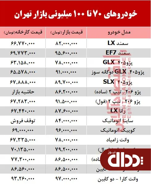 جدول/ خودروهای زیر 100 میلیون تومان بازار تهران