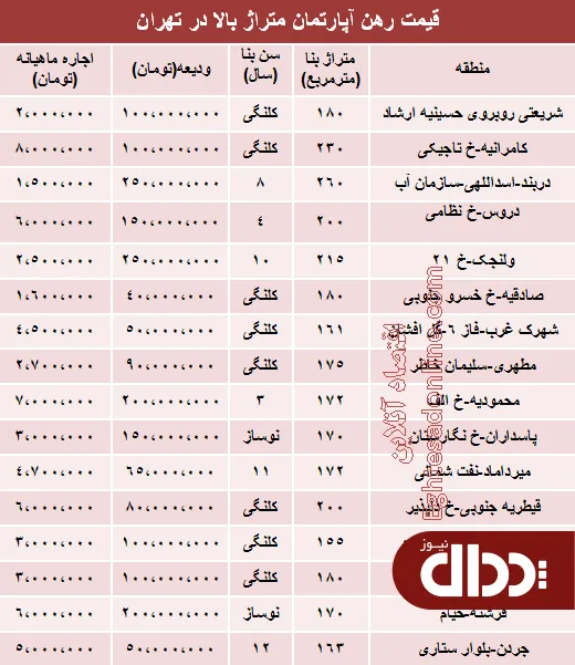 جدول/ قیمت رهن آپارتمان متراژ بالا در تهران