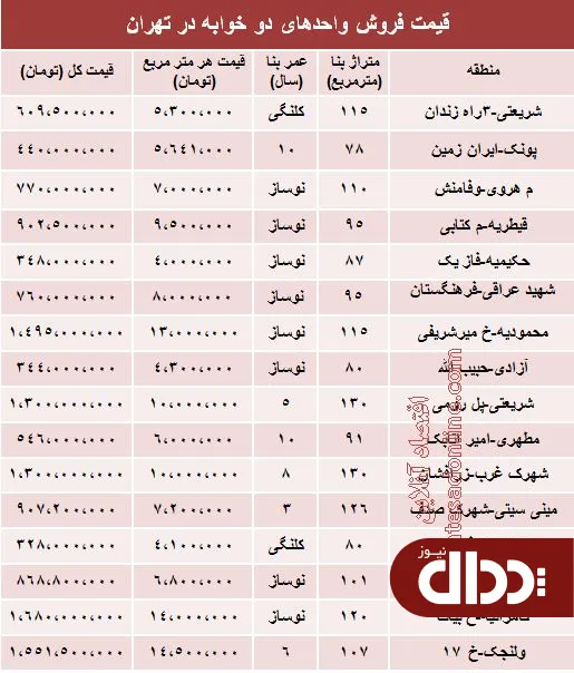 جدول/ مظنه آپارتمان‌های دوخوابه تهران؟