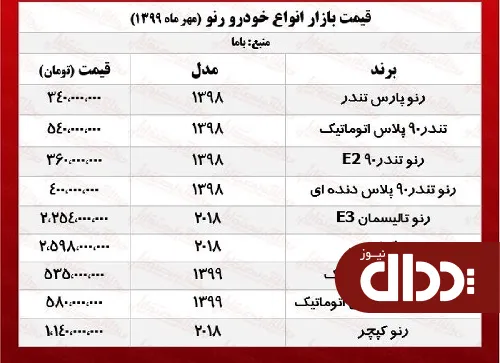 جدول/ قیمت رنو ساندرو در بازار تهران