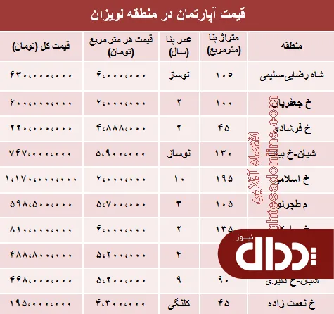جدول/ آپارتمان در منطقه لویزان چند؟