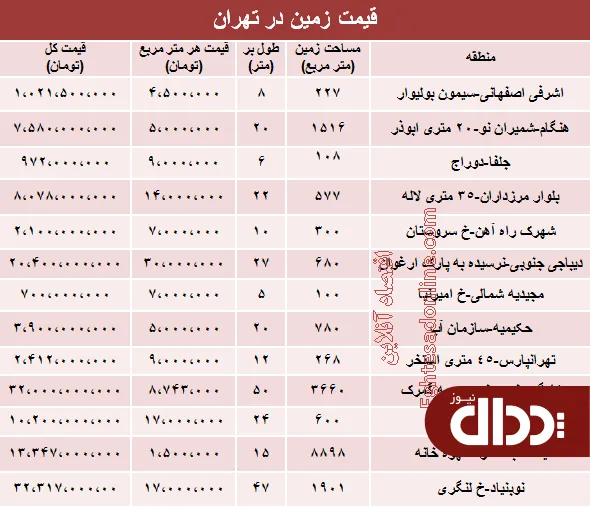 جدول/ قیمت روز زمین در تهران؟
