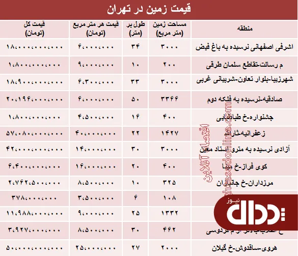 جدول/ قیمت روز زمین در تهران؟
