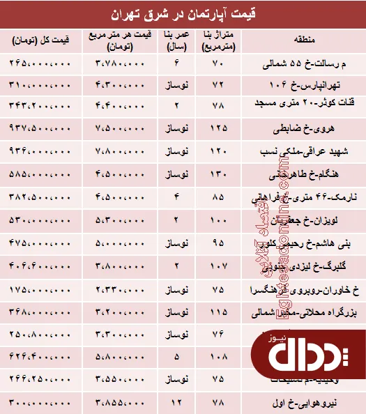 جدول/ نرخ قطعی آپارتمان در شرق تهران؟