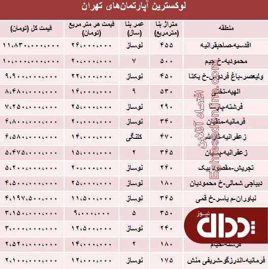 گرانترین آپارتمان‌های فرودین 95؟ +جدول