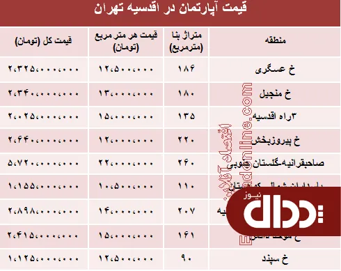 جدول/ مظنه نوساز در اقدسیه تهران؟