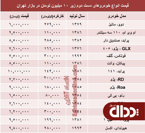 جدول/ با 10 میلیون هم می‌توان خودرو خرید؟