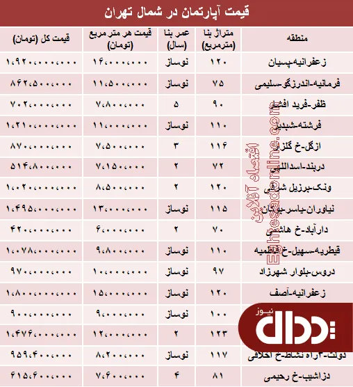 جدول/ قیمت آپارتمان در شمال شهر تهران؟