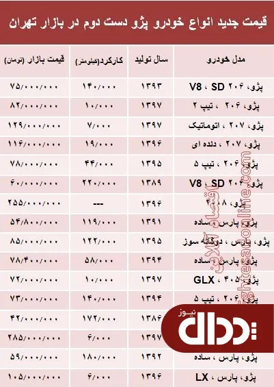 جدول/ قیمت جدید انواع پژو دست دوم در بازار تهران