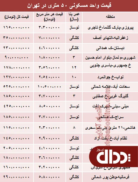 جدول/ مظنه آپارتمان‌های 50 متری تهران؟