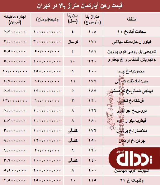 جدول/ مظنه رهن آپارتمان متراژ بالا