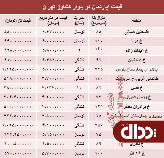 جدول/ قیمت آپارتمان در بلوار کشاورز؟