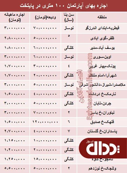جدول/ اجاره‌بهای آپارتمان‌های 100متری پایتخت
