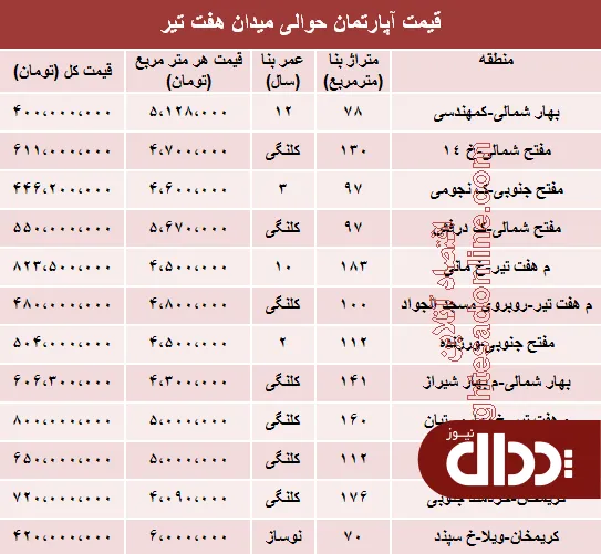 جدول/ قیمت مسکن حوالی م هفت تیر تهران؟