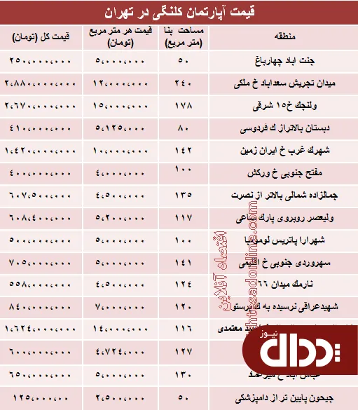جدول/ نرخ قطعی خانه‌های کلنگی تهران