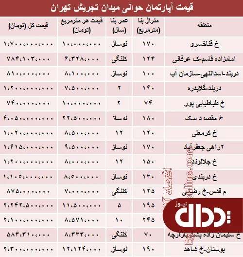 جدول/ قیمت آپارتمان حوالی میدان تجریش؟