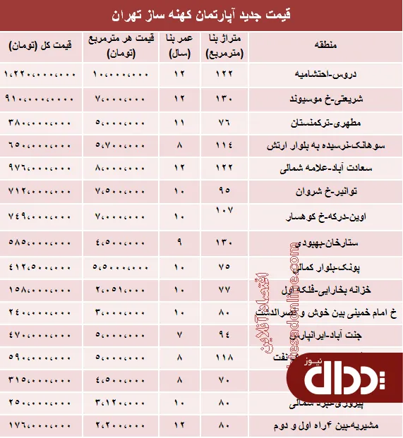 جدول/ مظنه آپارتمان‌های 7 تا 12ساله تهران؟