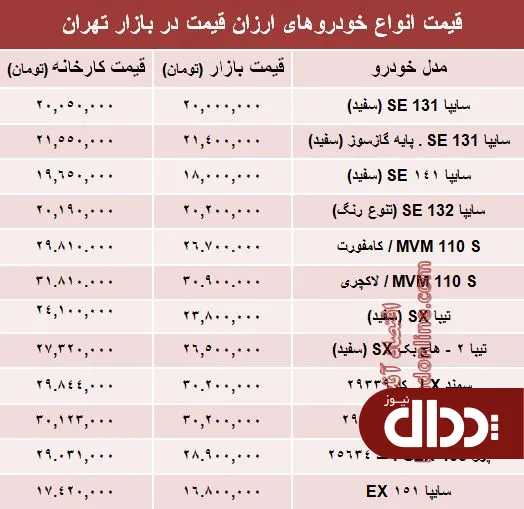 جدول/ تفاوت کارخانه تا بازار خودروهای ارزان‌؟