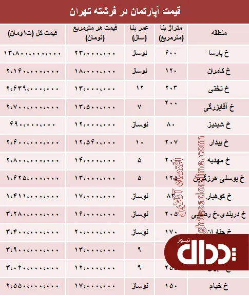 جدول/ قیمت آپارتمان در فرشته تهران؟