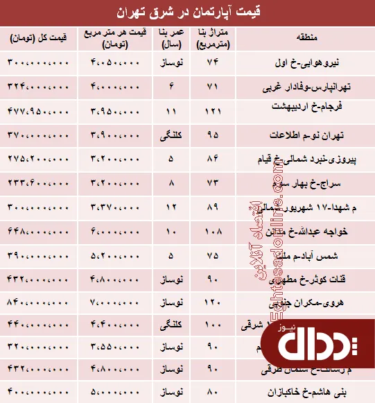 جدول/ آپارتمان در شرق تهران چند؟