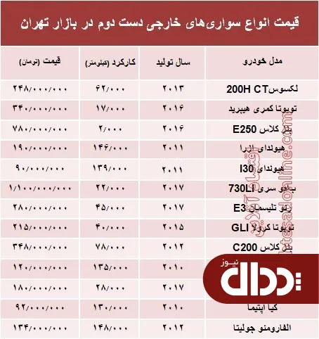 جدول/ قیمت روز خودروهای خارجی دست دوم
