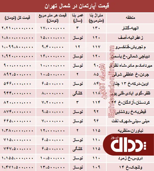 جدول/ نرخ قطعی آپارتمان در شمال تهران؟