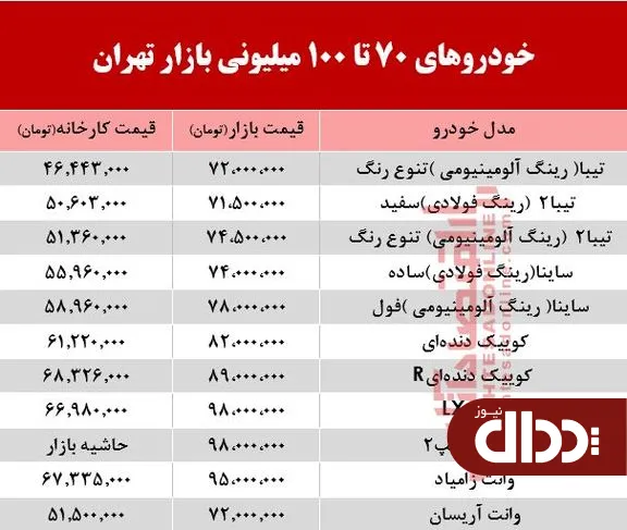 جدول/ خودروهای 70 تا 100 میلیونی بازار تهران