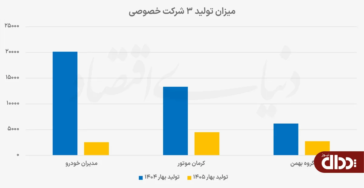 تولید خودرو تولید خودرو