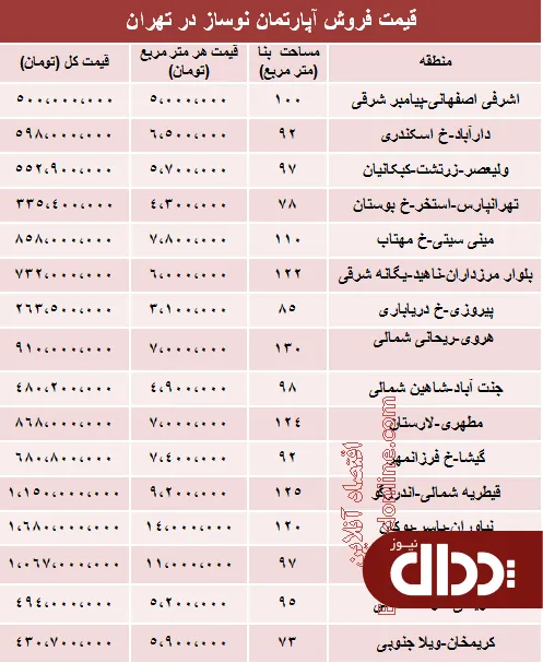 جدول/ مظنه آپارتمان نوساز در تهران؟