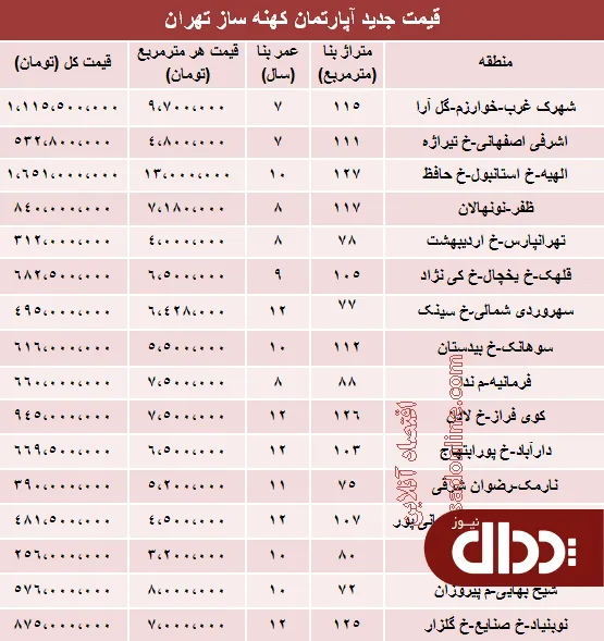 جدول/ مظنه آپارتمان‌های 7 تا 12ساله تهران؟