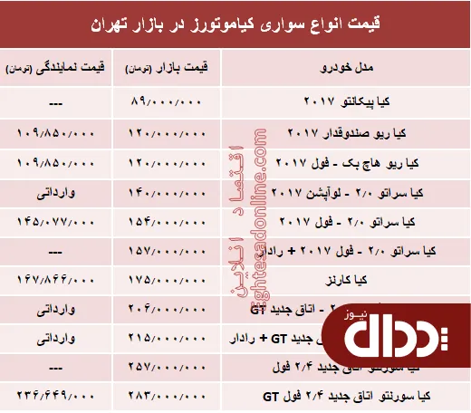 جدول/ قیمت انواع سواری کیاموتورز در بازار تهران
