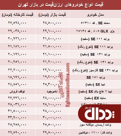 جدول/ با 30 میلیون‌ هم می‌توان خودرو صفر خرید؟