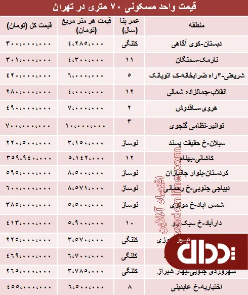 جدول/ آپارتمان‌ 70 متری در تهران چند؟