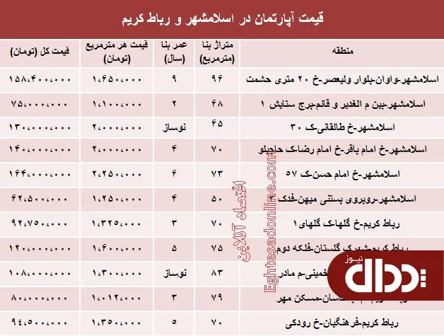 جدول/ قیمت آپارتمان در منطقه 22 و تهرانسر؟