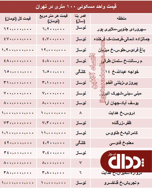 جدول/ یک آپارتمان 100 متری در تهران چند؟