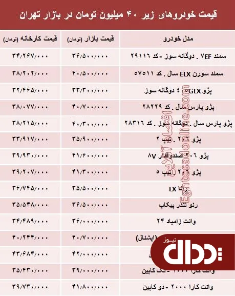 جدول/ با ۴۰ میلیون‌ چه خودرویی می‌توان خرید؟