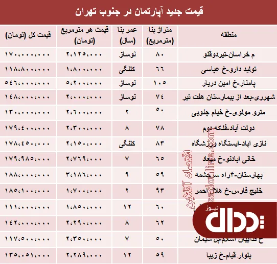 جدول/ آپارتمان در جنوب شهر تهران چند؟