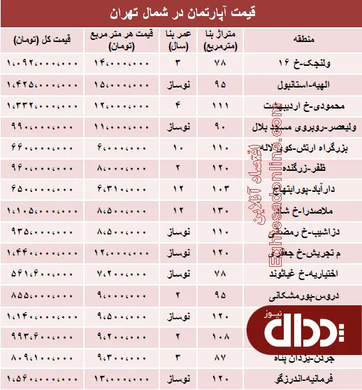 جدول/ آپارتمان در شمال تهران چند؟