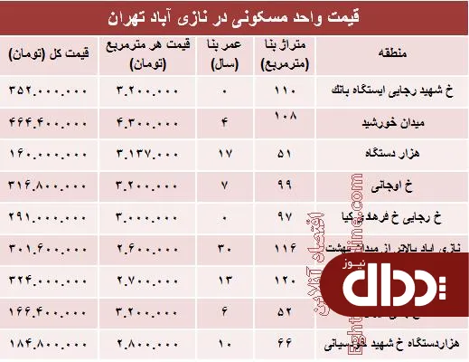 جدول/ قیمت واحد مسکونی در منطقه نازی آباد؟