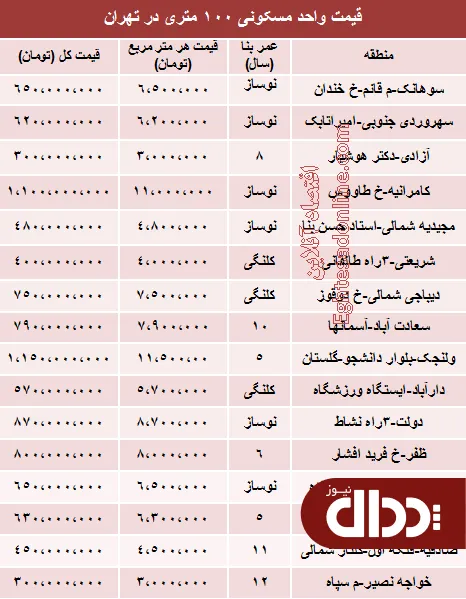 جدول/ مظنه آپارتمان 100 متری در تهران؟