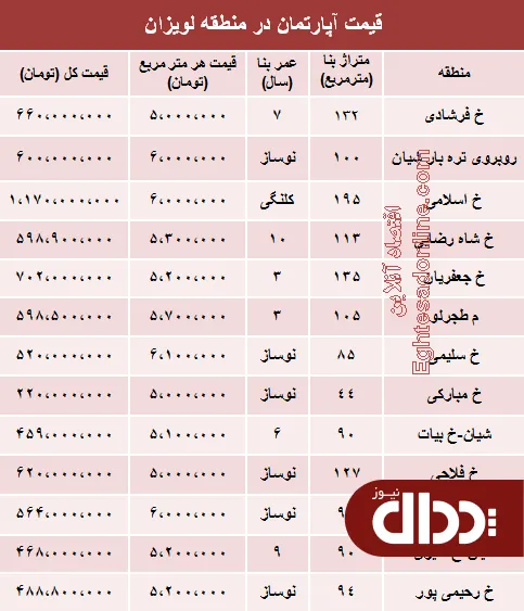 جدول/ آپارتمان در منطقه لویزان چند؟