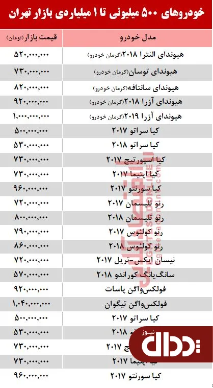 جدول/ خودروهای 500 میلیونی تا 1میلیاردی بازار تهران