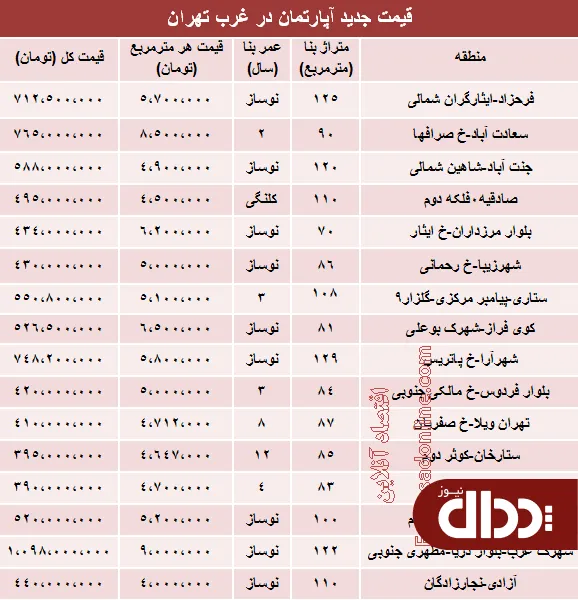 جدول/ قیمت آپارتمان در غرب تهران؟